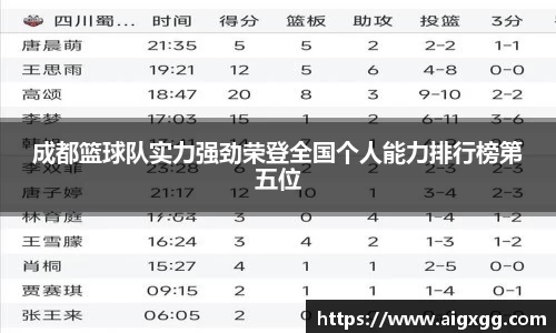 成都篮球队实力强劲荣登全国个人能力排行榜第五位